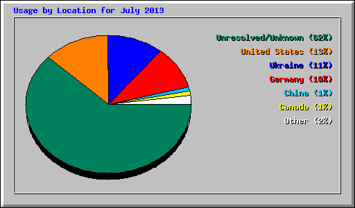 Usage by Location for July 2013