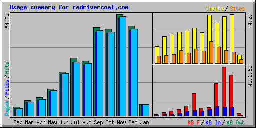 Usage summary for redrivercoal.com
